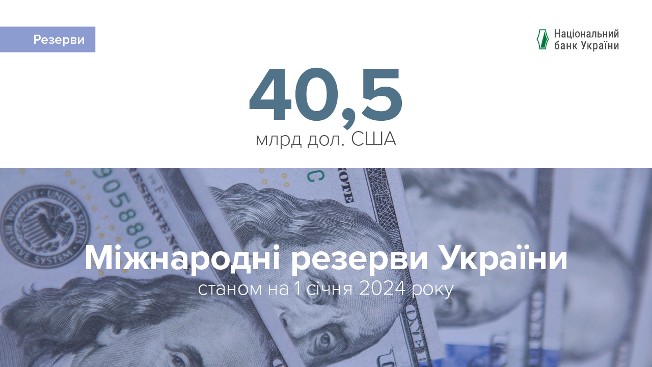 Міжнародні резерви України зросли упродовж 2023 року на 42% та перевищили 40,5 млрд дол. США